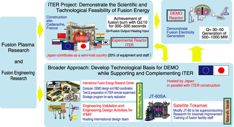 Fig.3-1　Development Steps Toward the Fusion DEMO Reactor