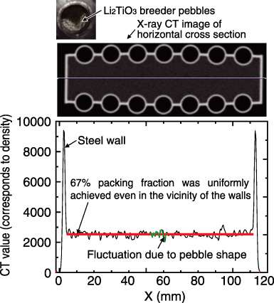 Fig.3-12　X-ray CT image of the interior of the BPC and packing fraction of breeder pebbles