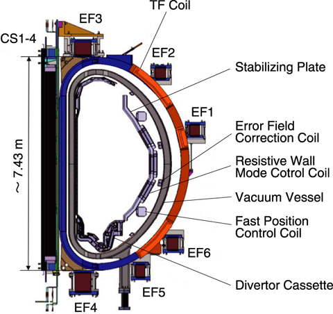 Fig.3-14　Cross-sectional view of JT-60SA