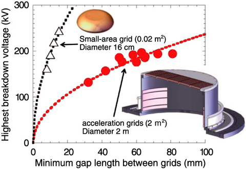 Fig.3-16　Voltage holding capability of the acceleration grids and small-area grid