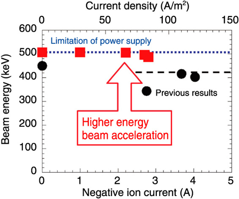 Fig.3-17　Progress in negative ion source development