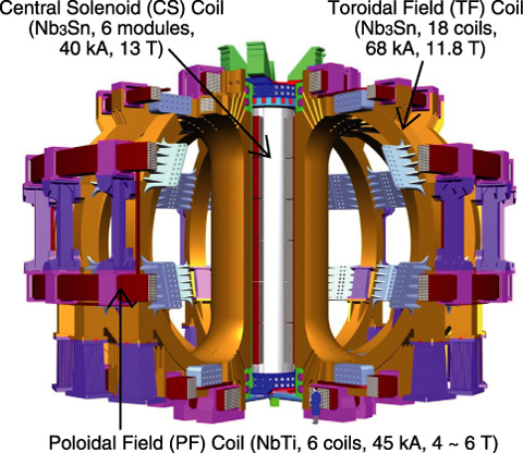 Fig.3-2　ITER superconducting magnet system