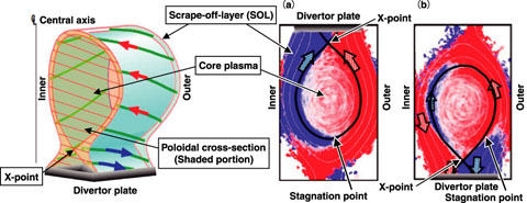Fig.3-21　Schematic of plasma flow in the tokamak edge SOL, Fig.3-22　Two-dimensional structure of plasma flow for (a) upper X-point and (b) lower X-point cases