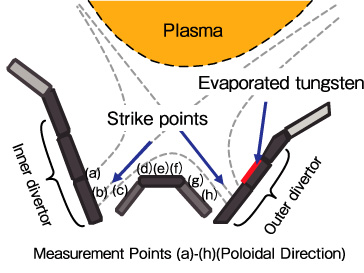 Fig.3-23　Poloidal cross-sectional view of the divertor in JT-60U and measurement positions