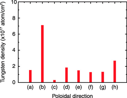 Fig.3-25　Surface density distribution of deposited tungsten along the poloidal direction