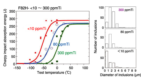 Fig.3-27　The impact of Ti contamination level in F82H