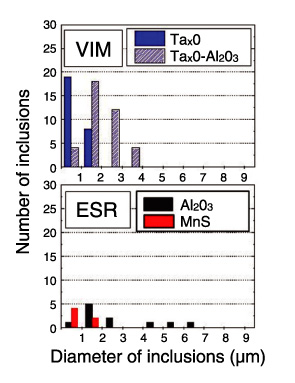 Fig.3-28　Inclusion removal by ESR