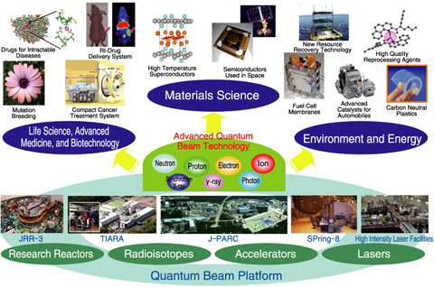 Fig.4-1　JAEA quantum beam facilities and the R&D done there