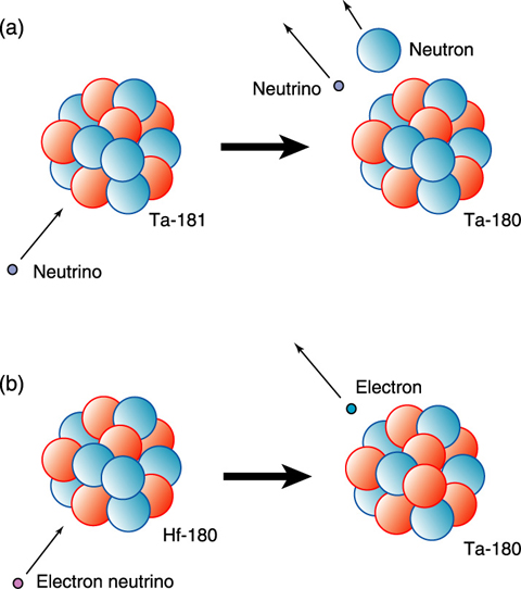 Fig.4-12　Schematic view of production of 180Ta by neutrino transitions induced reactions