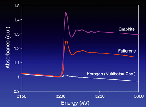 Fig.4-14　X-ray absorption spectra of graphite, fullerene, and kerogen