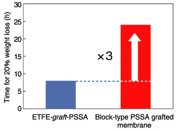 Fig.4-16　Oxidative stability of ETFE-graft-PSSA and the block type graft membrane