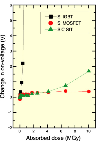 Fig.4-18　Relationship between absorbed dose and on-voltage