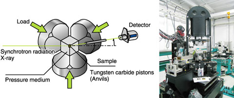 Fig.4-2　Apparatus for high temperature and pressure X-ray diffraction experiment
