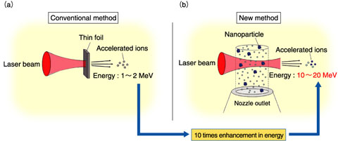 Fig.5-3　Schematic of laser-driven ion acceleration