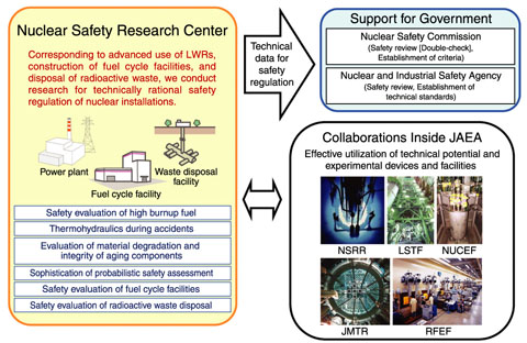 Fig.6-1　Main subjects, utilization of results, and collaboration for nuclear safety research