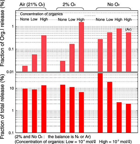 Fig.6-17　Experimental results on the influence of organic impurity and oxygen concentration