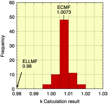 Fig.6-18　Distribution of critical benchmark calculation results (homogeneous low-enriched uranium system)