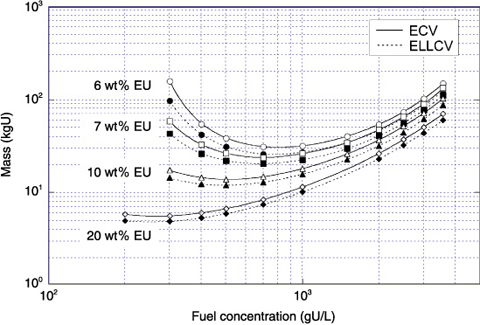 Fig.6-19　Critical mass data for homogeneous ADU(II)-H2O (with water reflector)