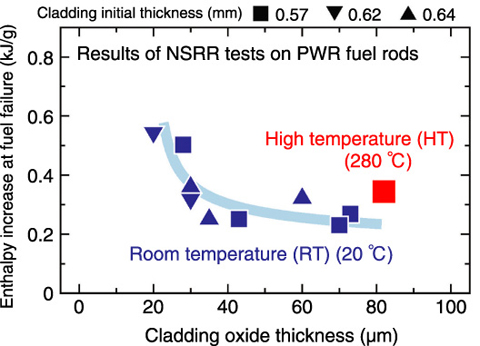 Fig.6-2　Relation between fuel enthalpy increase at failure and cladding oxide thickness