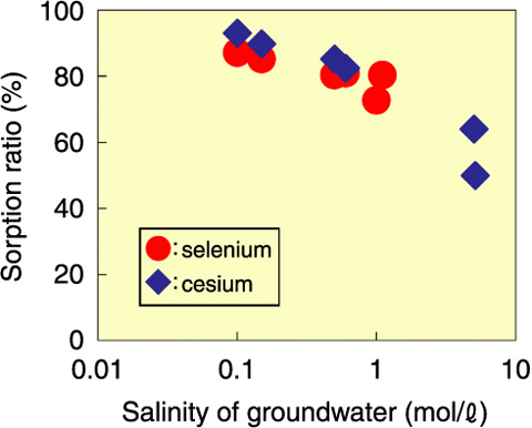 Fig.6-21　Influence of salinity on the sorption of selenium