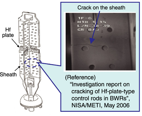Fig.6-6　Structure of hafnium (Hf)-plate-type control rods and example of sheath cracking