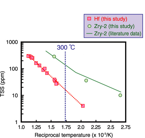 Fig.6-7　Temperature dependence of terminal solid solubility of hydrogen (TSS): a comparison between Hf and zircaloy-2 (Zry-2)