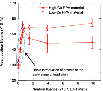 Fig.6-8　Mean positron lifetimes as a function of neutron fluence