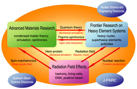 Fig.7-1　Cooperative framework of the Advanced Science Research Center (ASRC)
