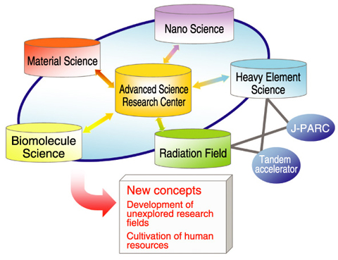 Fig.7-2　ASRC as a center of excellence (COE)