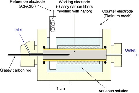 Fig.7-3　Flow electrolytic chromatograph apparatus