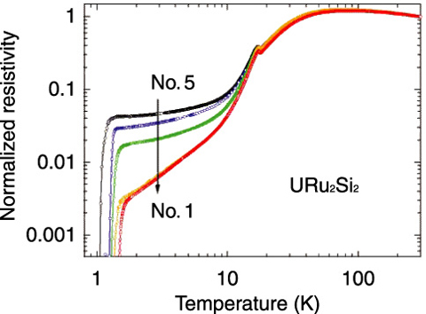 Fig.7-6　Electrical resistivity in the single crystal of URu2Si2
