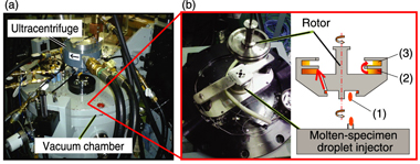 Fig.7-7　(a) Ultracentrifuge (b) Unit developed for separating isotopes in solids or liquids (rotor and molten-specimen droplet injector)