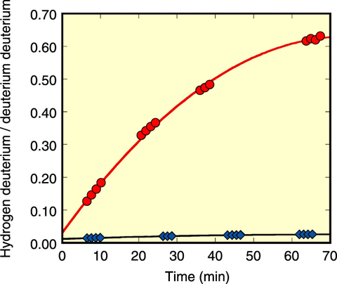Fig.7-9　Time course of HD/D2 ratios in gas passed through columns containing biogenic ( ●) and abiotic Pt nanoparticles