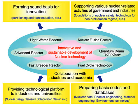 Fig.8-1　Roles of nuclear science and engineering research