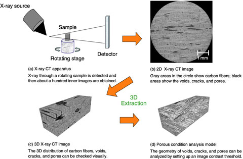 Fig.8-12　Image based modeling using X-ray CT