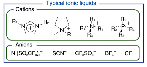 Fig.8-13　Molecular structures of typical ionic liquids