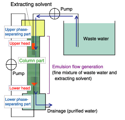 Fig.8-18　Overview of emulsion flow method