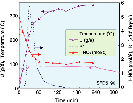 Fig.8-2　Changes in temperature and composition of working solution, and release behavior of Kr during MOX dissolution