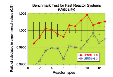 Fig.8-4　Example of criticality analysis for fast reactor systems