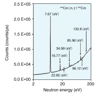 Fig.8-7　Neutron-capture γ-ray yields of a 244Cm sample