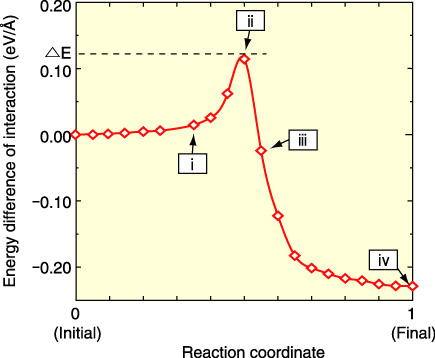 Fig.8-9　Reaction energy of the interaction between dislocation and twin boundary