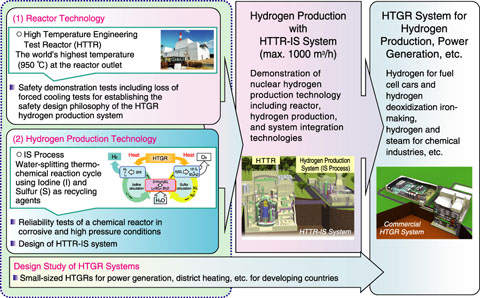 Fig.9-1　Plan of research on HTGR and nuclear heat applications