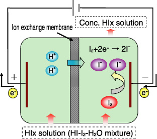 Fig.9-3　Concept of HI concentration using the ion exchange membrane