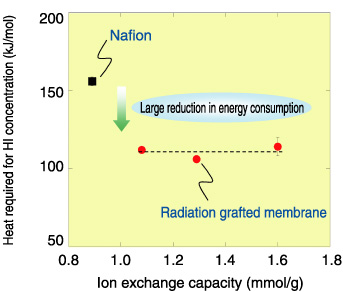 Fig.9-4　Performance comparison between radiation-grafted membranes and commercially available membranes