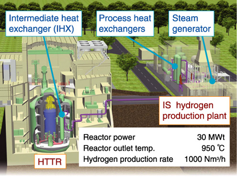 Fig.9-5　HTTR-IS nuclear hydrogen production system