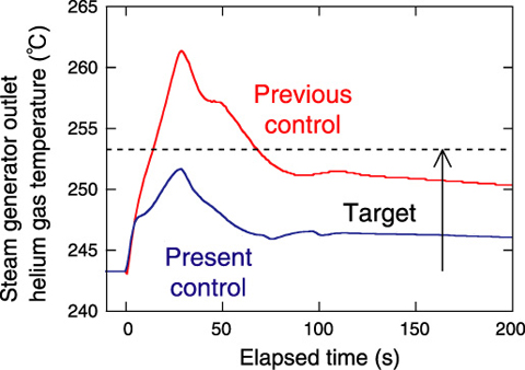 Fig.9-7　The efficacy of a proposed control (calculation)