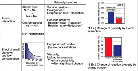 Table 1-1　Characteristics and changes in the properties of sodium with suspended nanoparticles