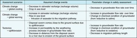 Table 11-1　Scenario development and parameter set-up for safety assessment