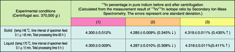 Table 7-1　Percentage of 113In in pure indium before and after centrifugation