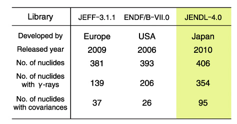 Table 8-1　Comparison among evaluated nuclear data libraries